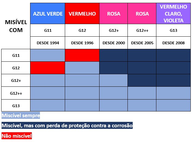 Tabela de tipos de líquido de arrefecimento para automóveis